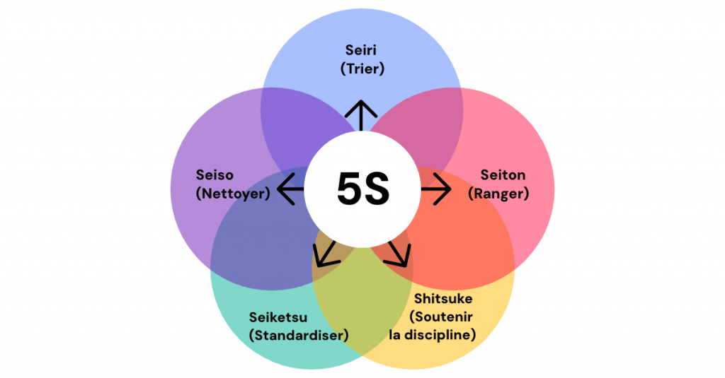 Lean management