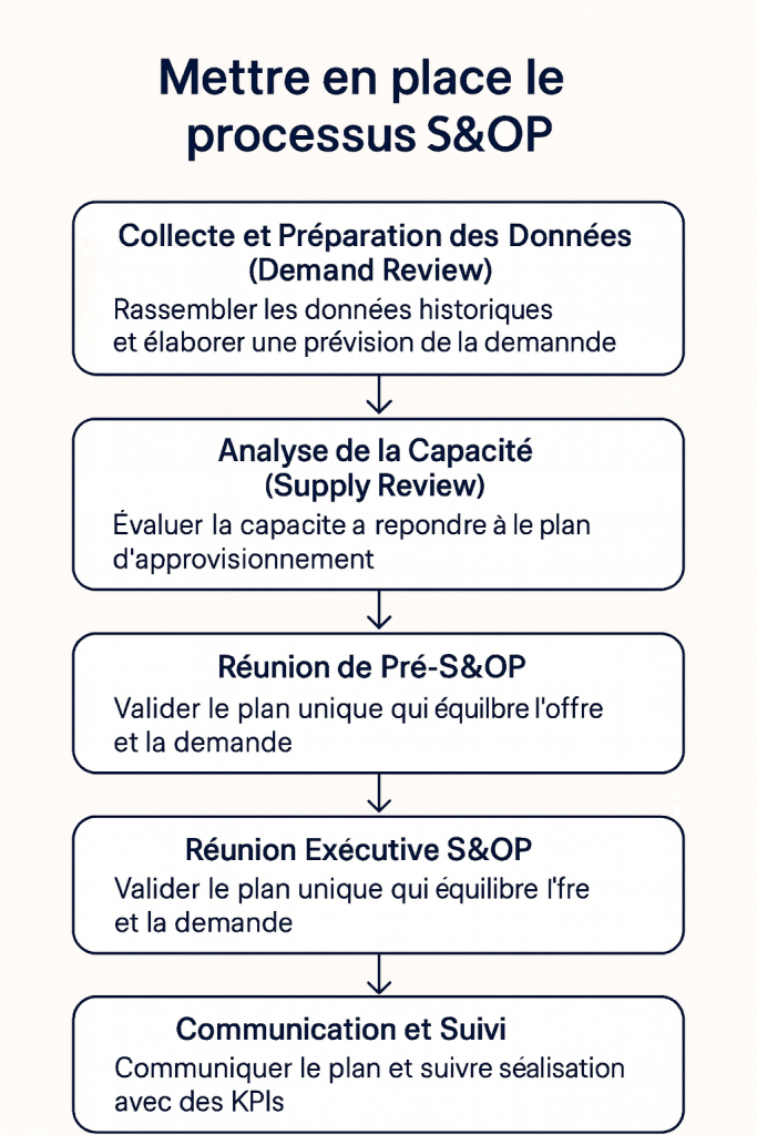 Diagramme en français intitulé "Mettre en place le processus S&OP", présentant en cinq étapes les phases clés du Sales & Operations Planning : collecte et préparation des données, analyse de la capacité, réunion de pré-S&OP, réunion exécutive S&OP, et communication et suivi, reliées par des flèches verticales.
