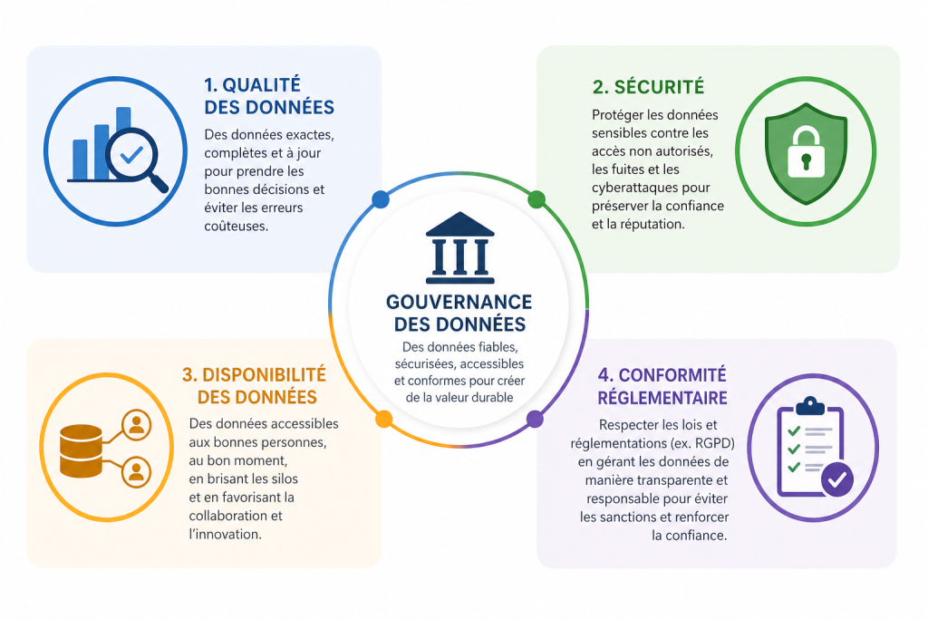Data Gouvernance