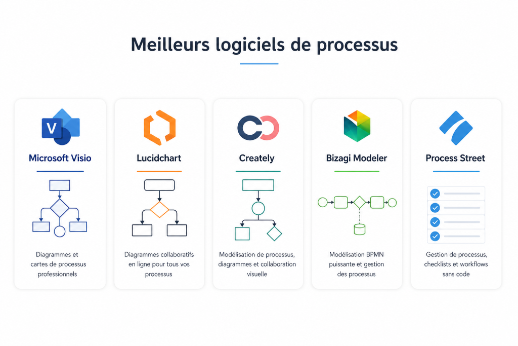 logiciel processus