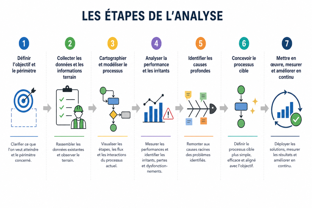 Analyse de processus