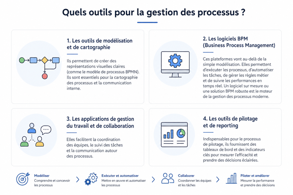 Processus d'entreprise