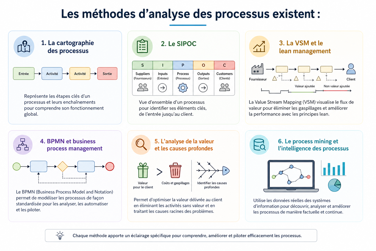 Des Algorithm Processus Analyse des processus en 7 étapes : guide puissant