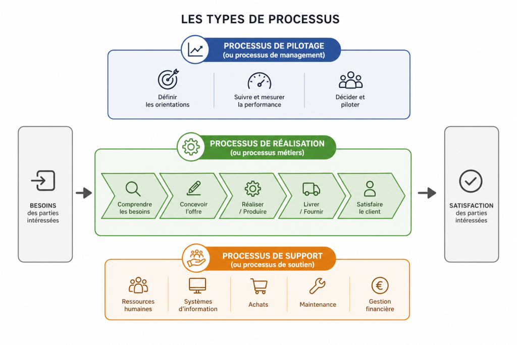 processus d'entreprise