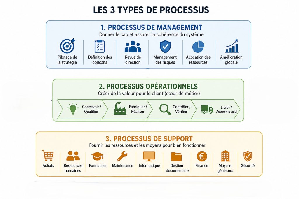 Management par les processus