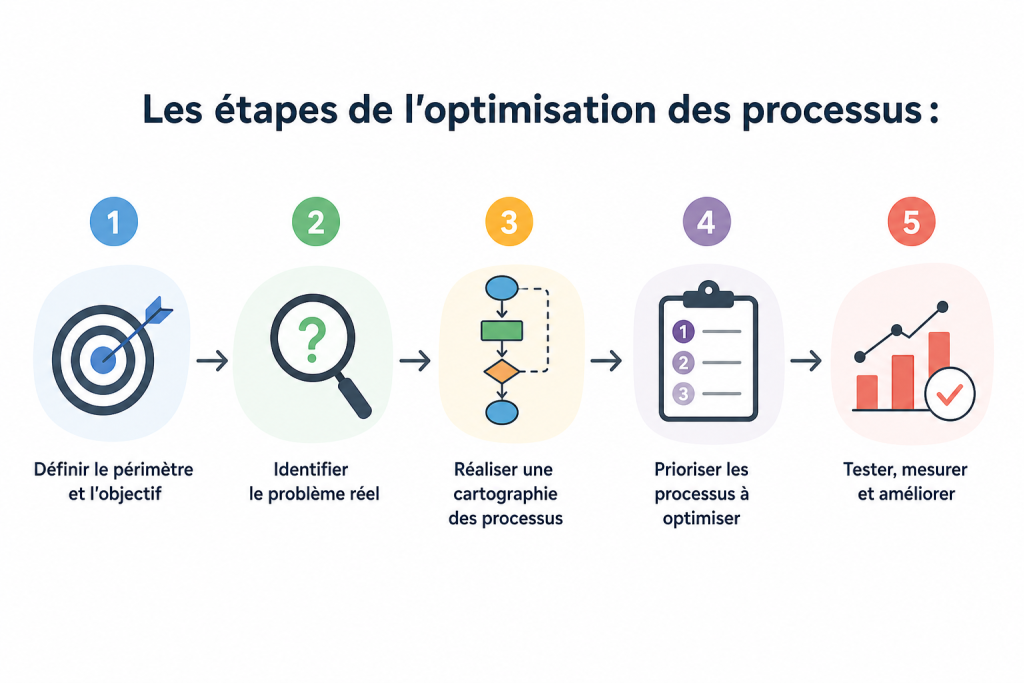 L'optimisation des processus
