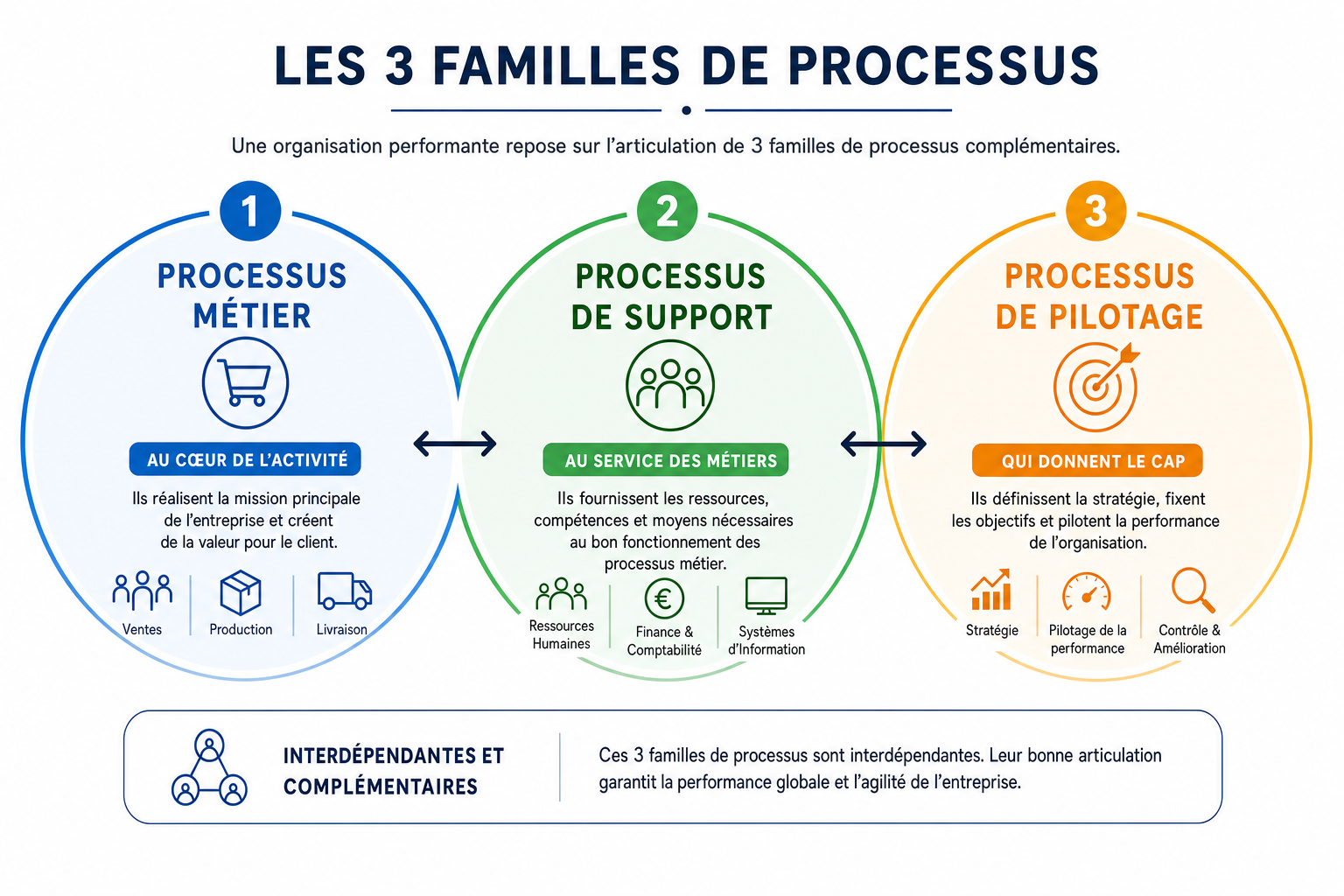 Les 3 familles de processus : métier, support, pilotage