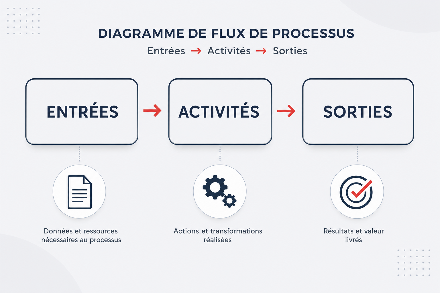 Entrées, activités, sorties : le cycle d'un processus