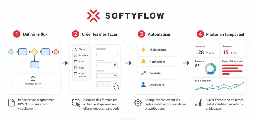 modélisation processus