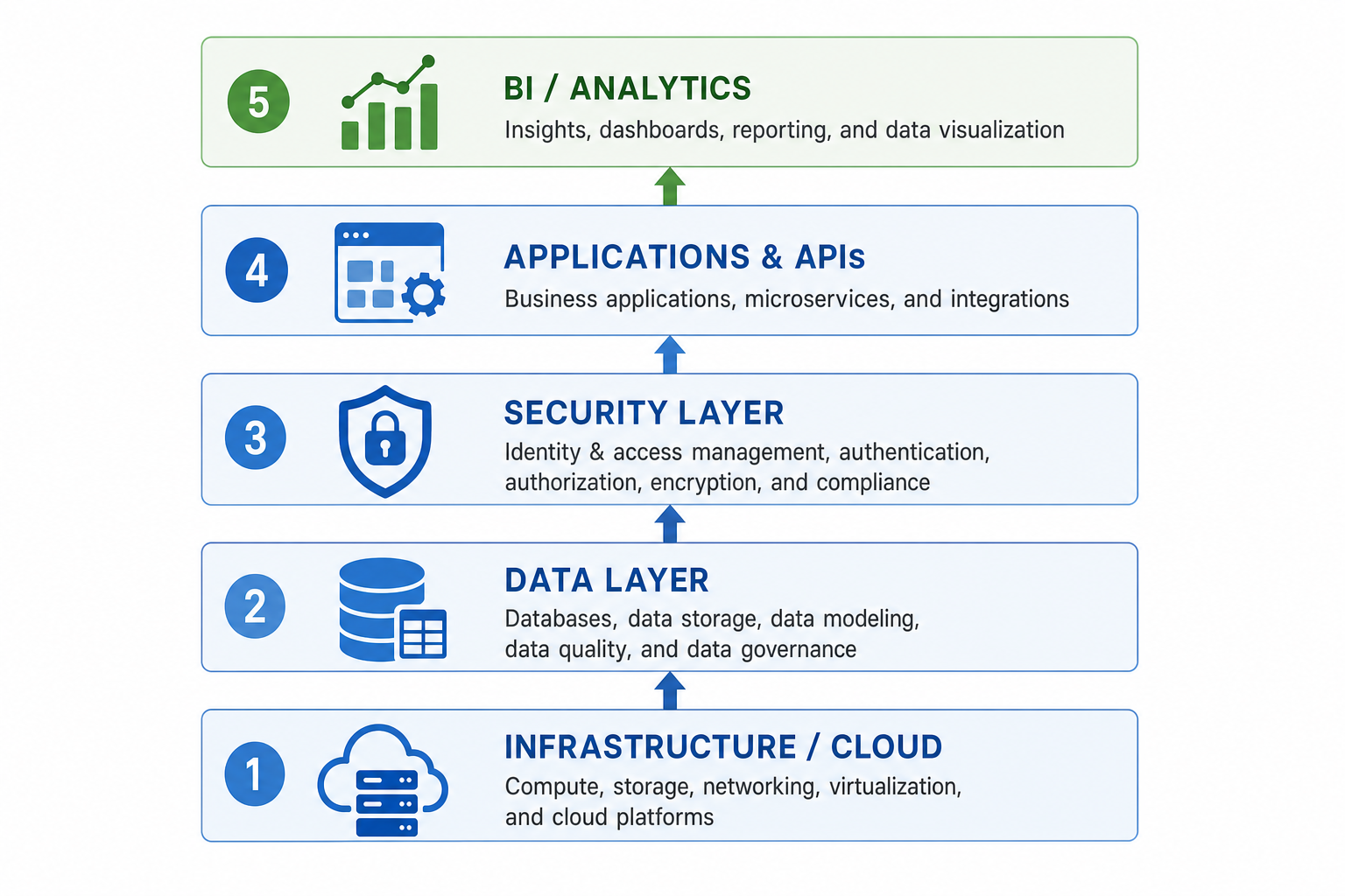 Les 5 couches du systeme d'information d'entreprise