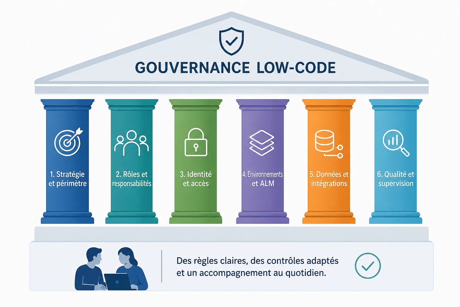 Gouvernance Low-Code